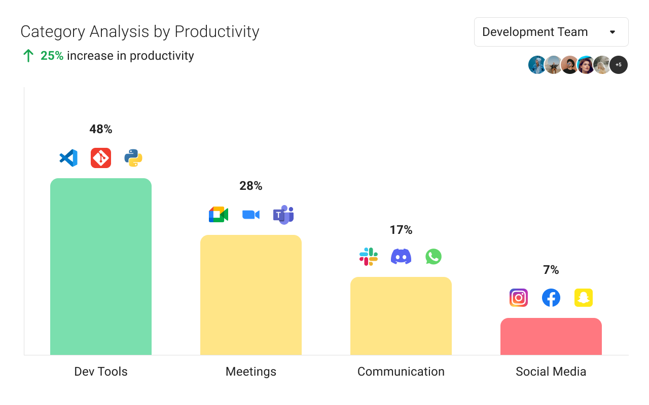 Category Analysis by Productivity