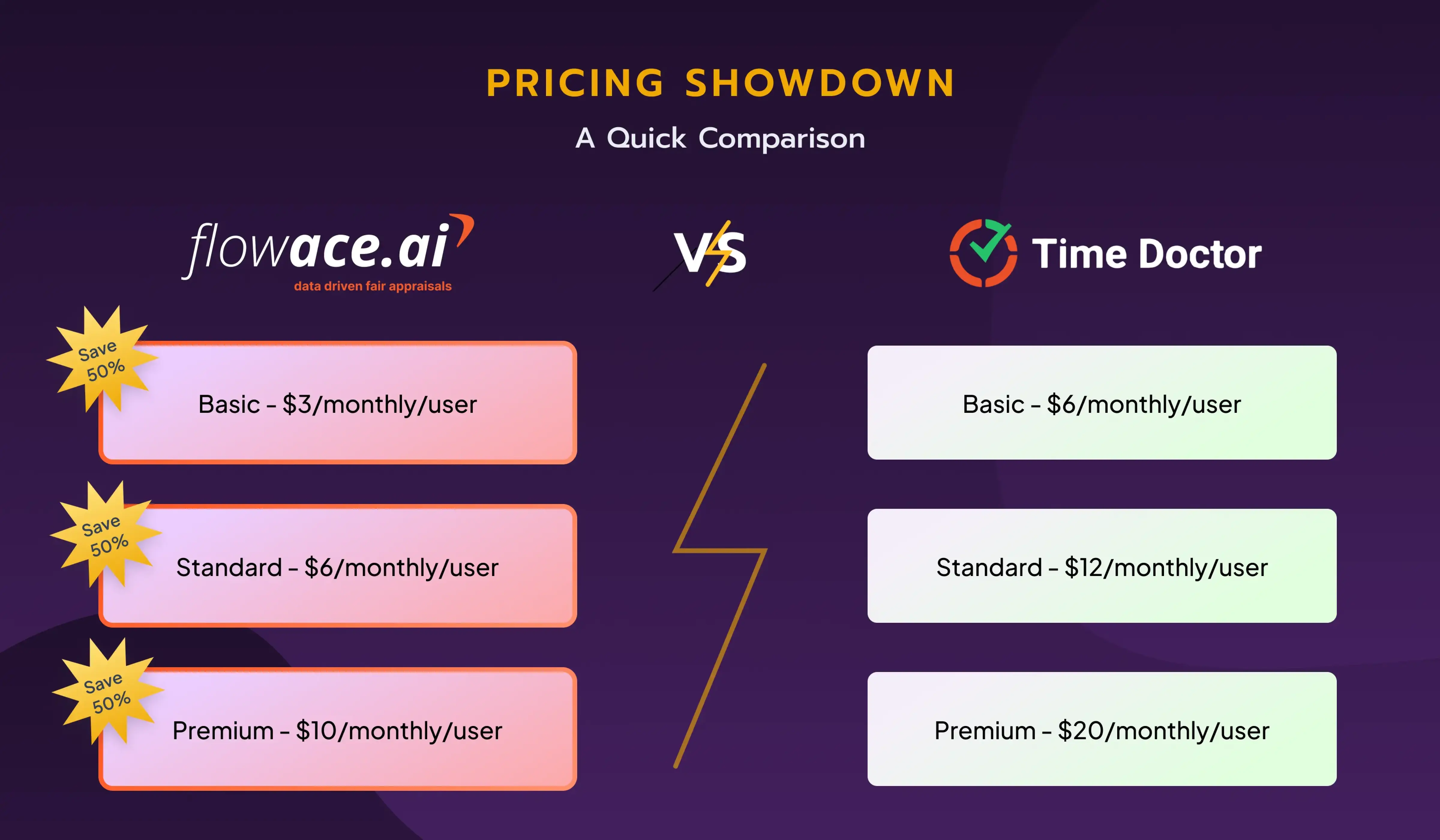 Flowace vs Time Doctor pricing comparison