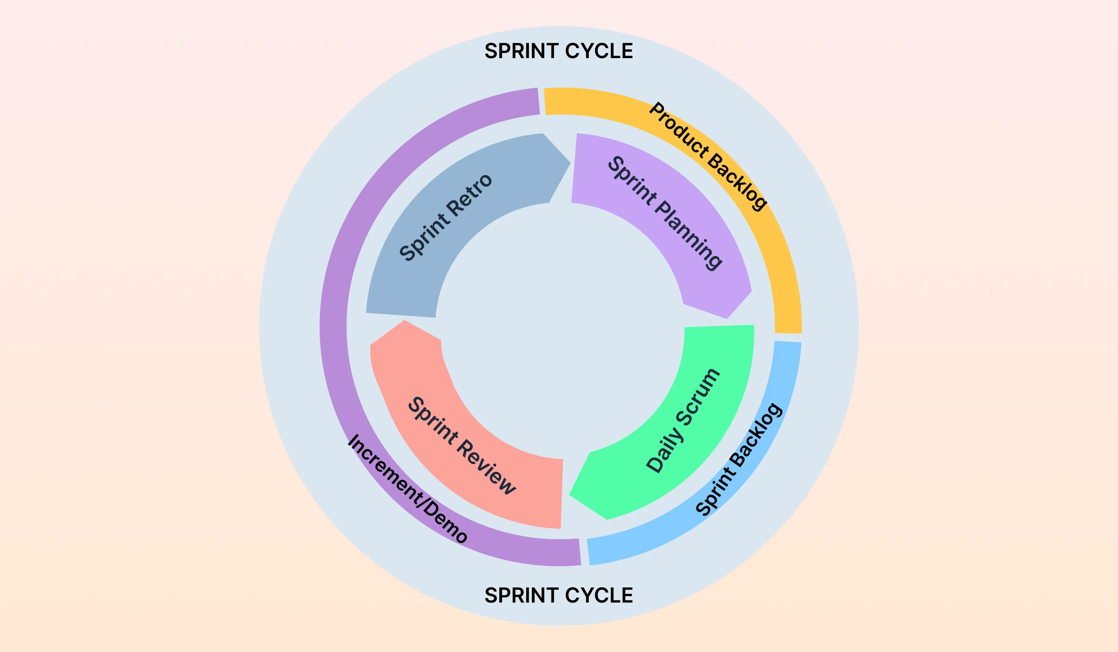 4 Steps Within a Sprint Cycle