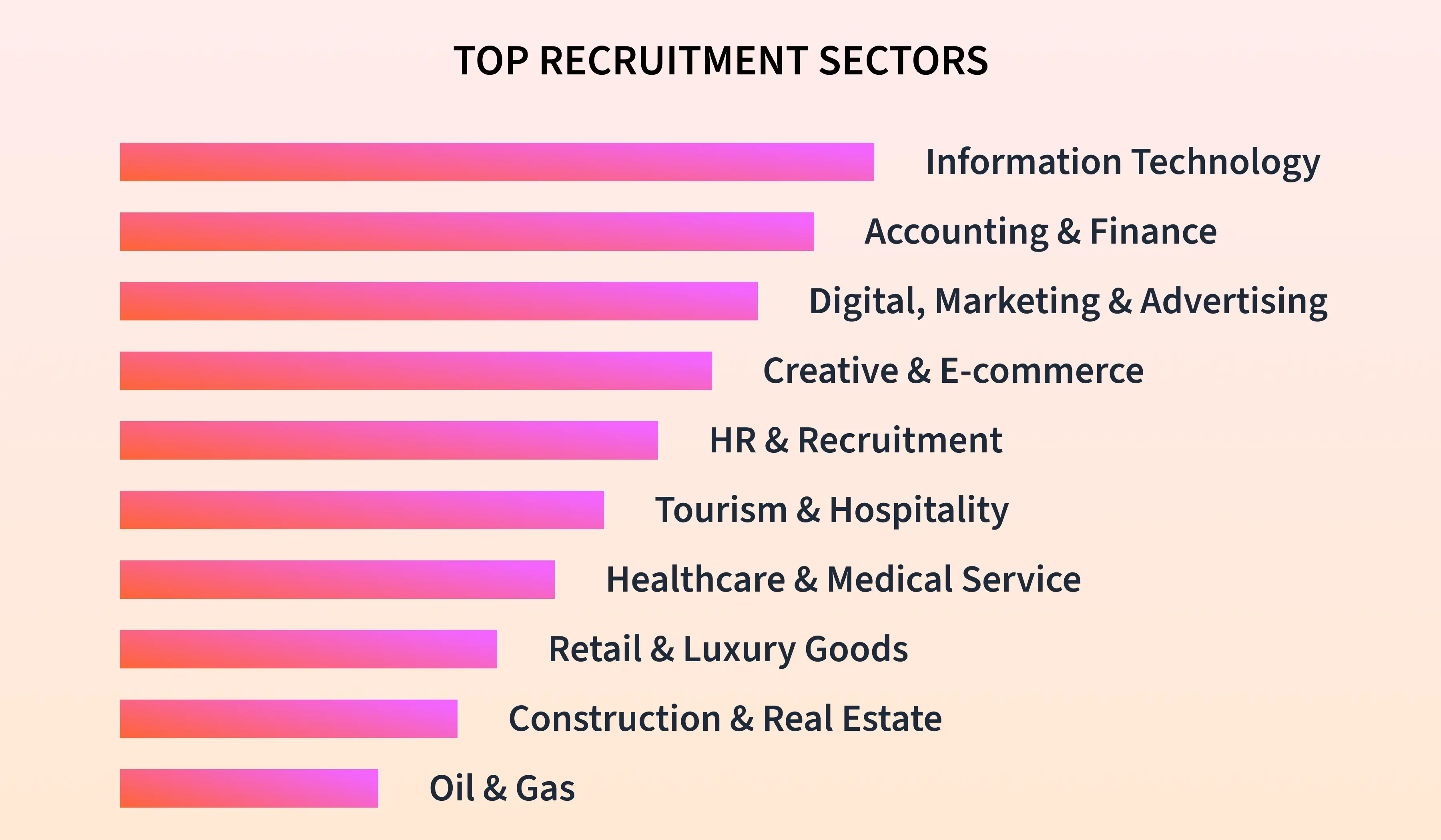  Top Recruitment Industries and Trends in Dubai