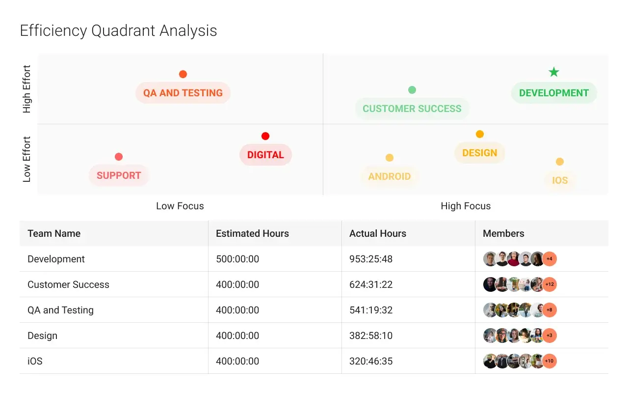 Efficiency Quadrant Analysis flowace