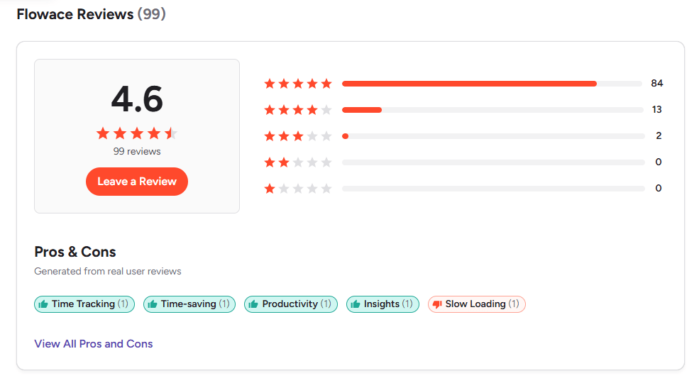 Flowace employee monitoring software G2 review with 4+ stars