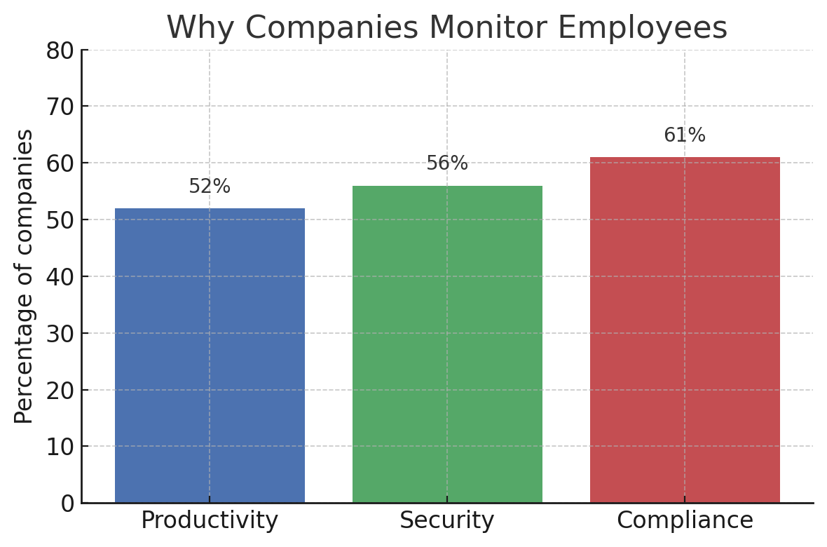 Why companies monitor employees, it boosts productivity, improves security and compliance