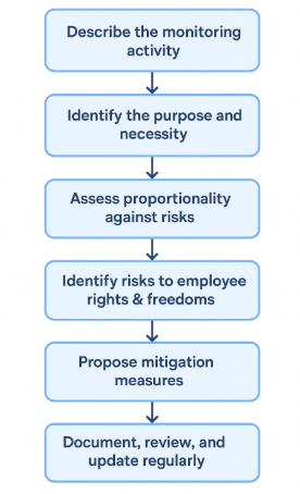 Employee Monitoring Data Protection