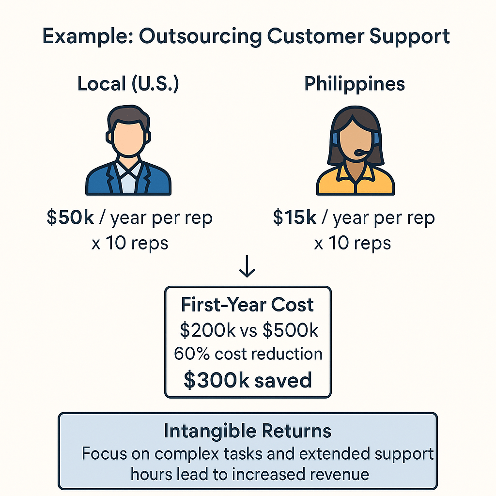 outsourcing to the Philippines pros and cons, Philippines outsourcing ROI, 
