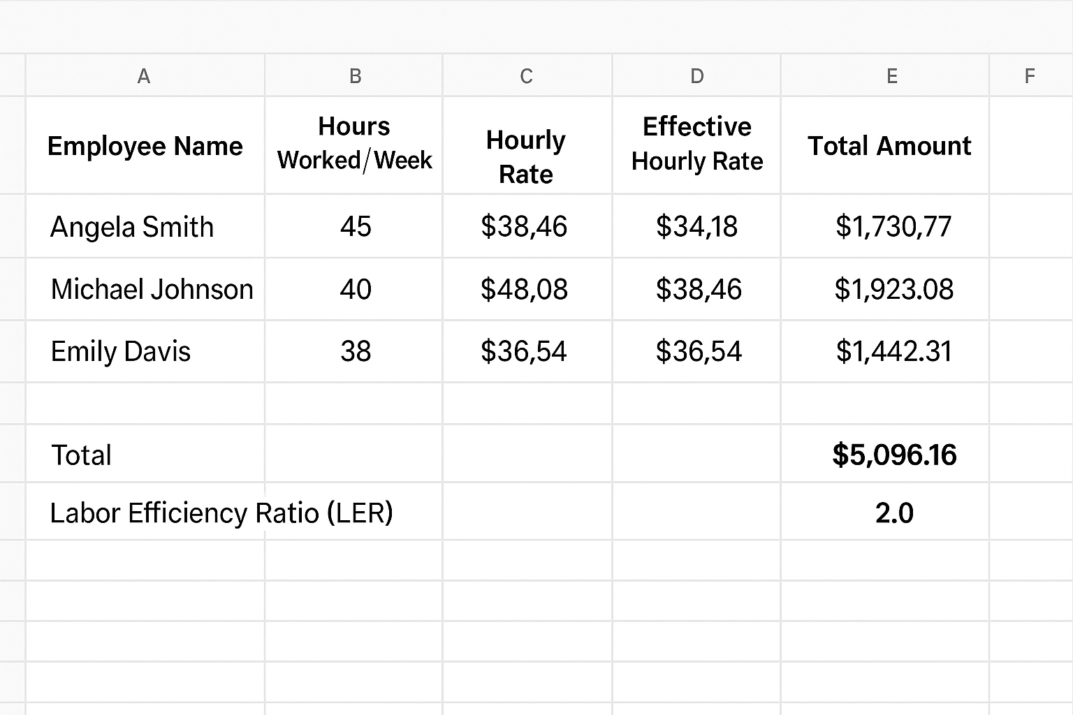 Spreadsheet-style payroll dashboard showing employee names, hours worked per week, hourly rate, effective hourly rate, total pay, overall payroll total, and calculated Labor Efficiency Ratio (LER).