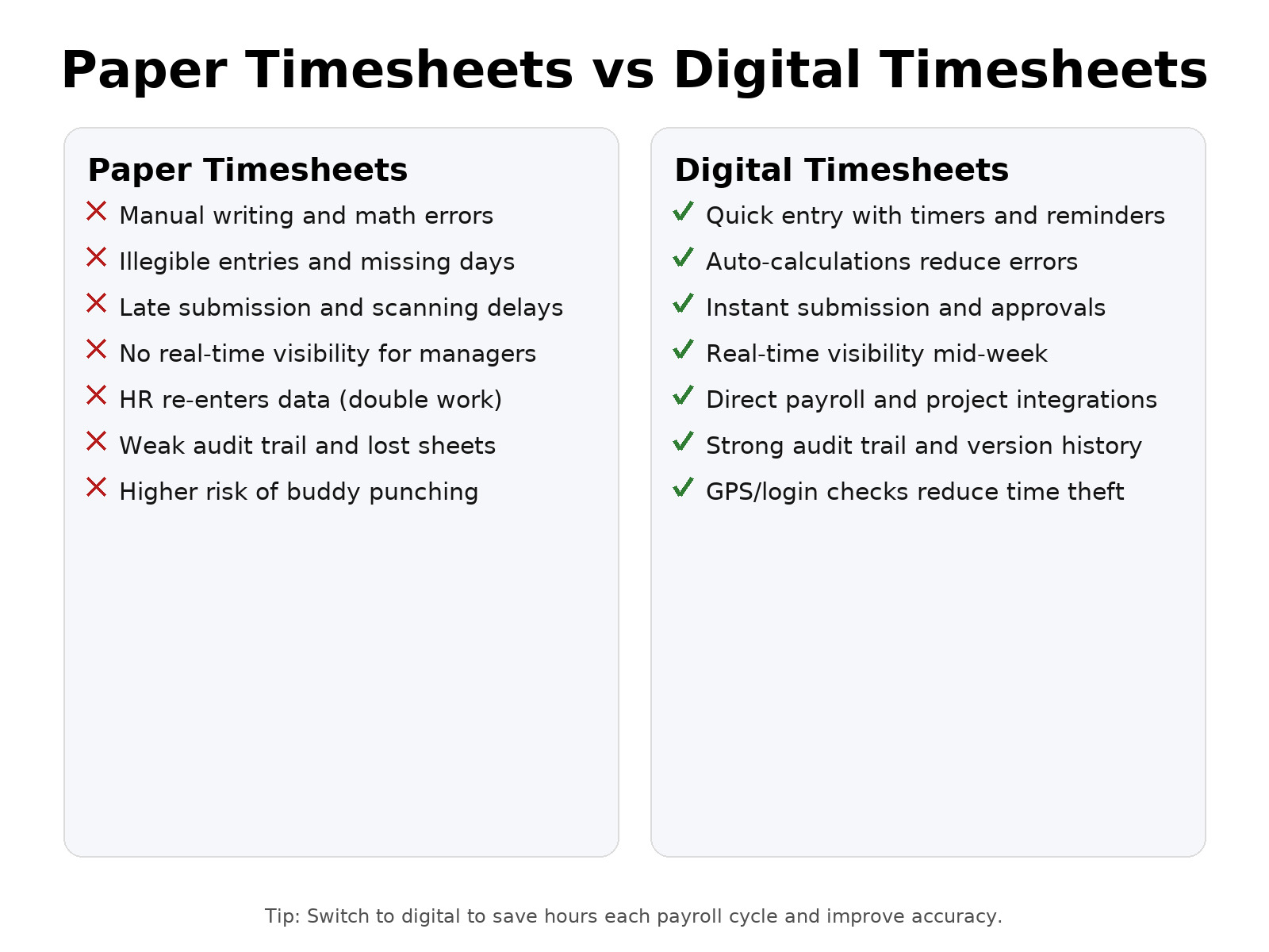 Digital timesheets are faster, cleaner, and more accurate than paper