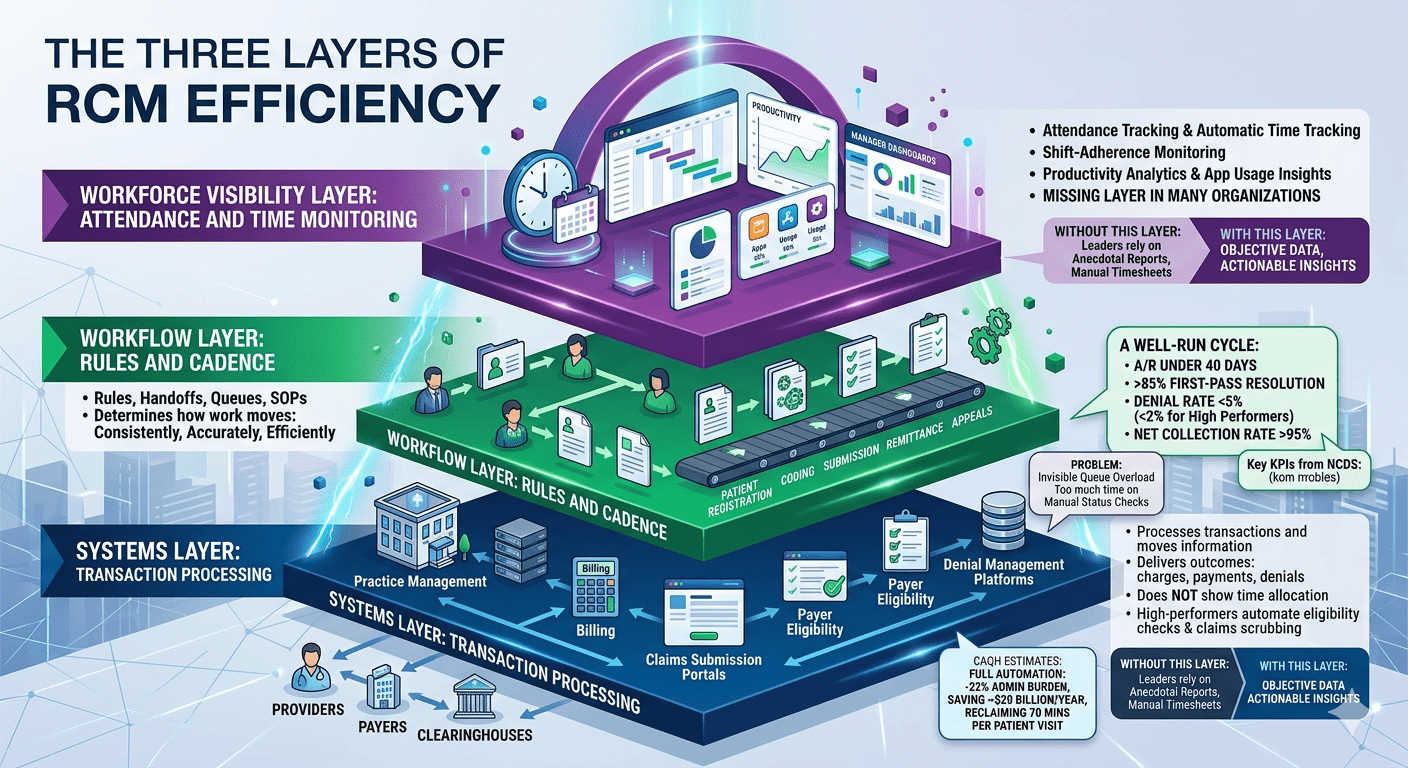 The Three Layers of RCM Efficiency