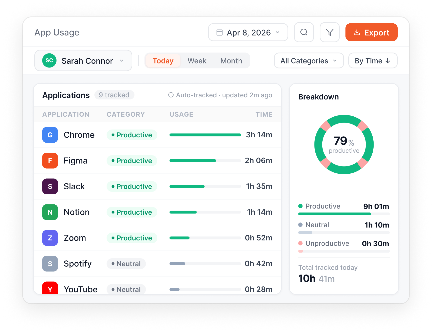 Know exactly how time distributes across tools
