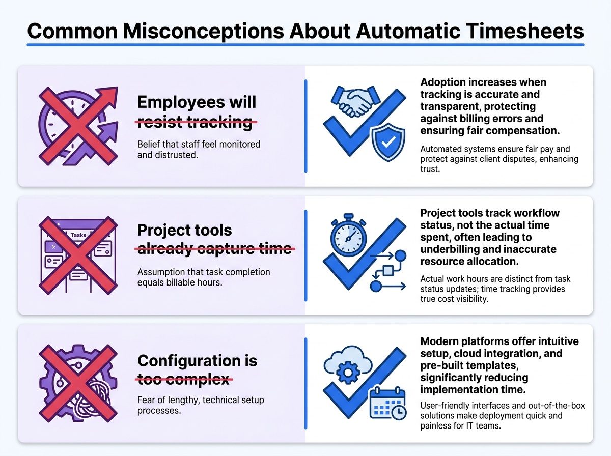 A chart listing three common myths about automatic timesheets (employee resistance, existing project tools, and complex configuration) and their corresponding realities (transparency, actual time capture, and user-friendly setup).