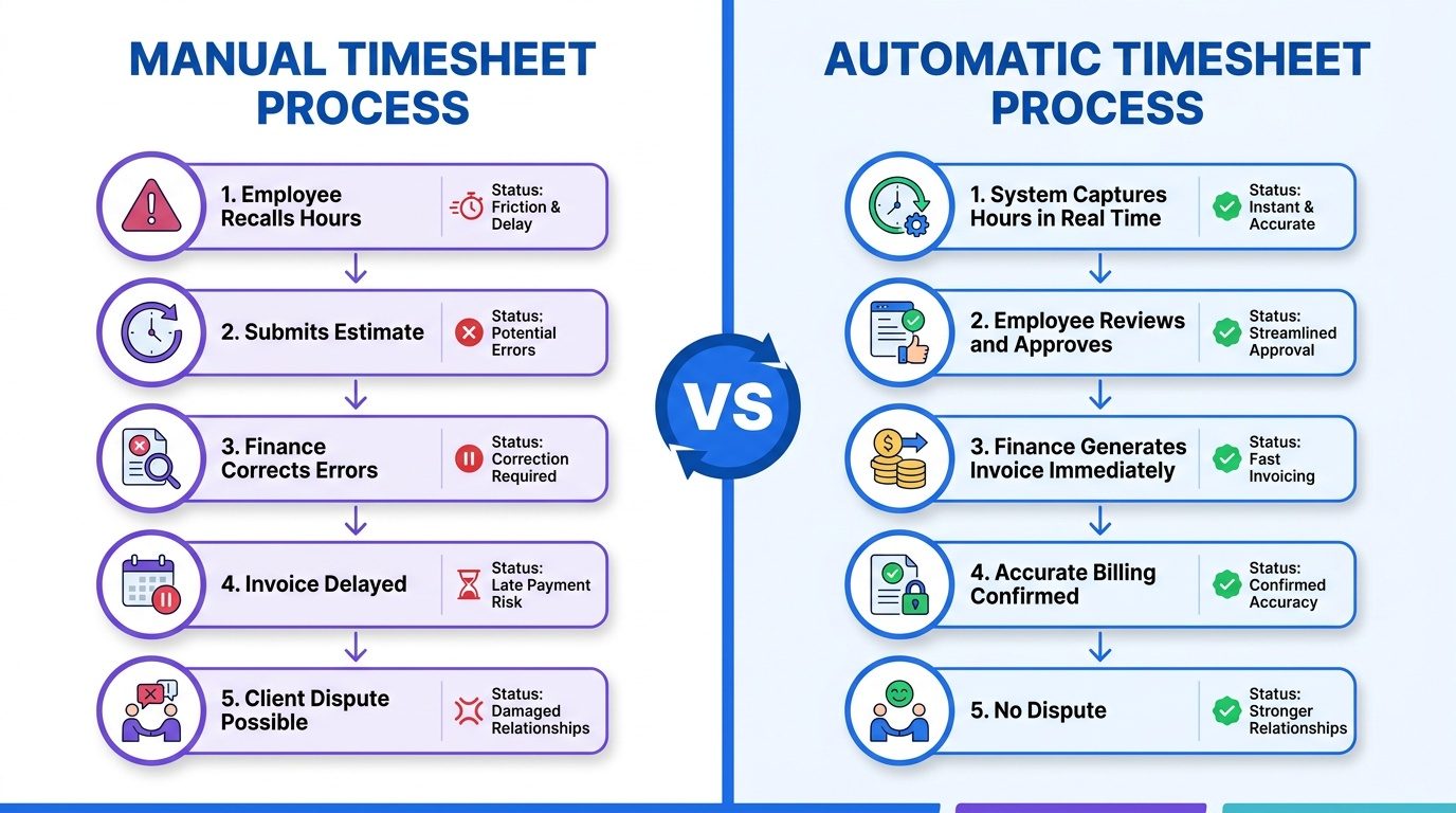A comparison chart showing the five-step manual timesheet process (marked by friction and delay) versus the streamlined five-step automatic timesheet process (marked by accuracy and fast invoicing).