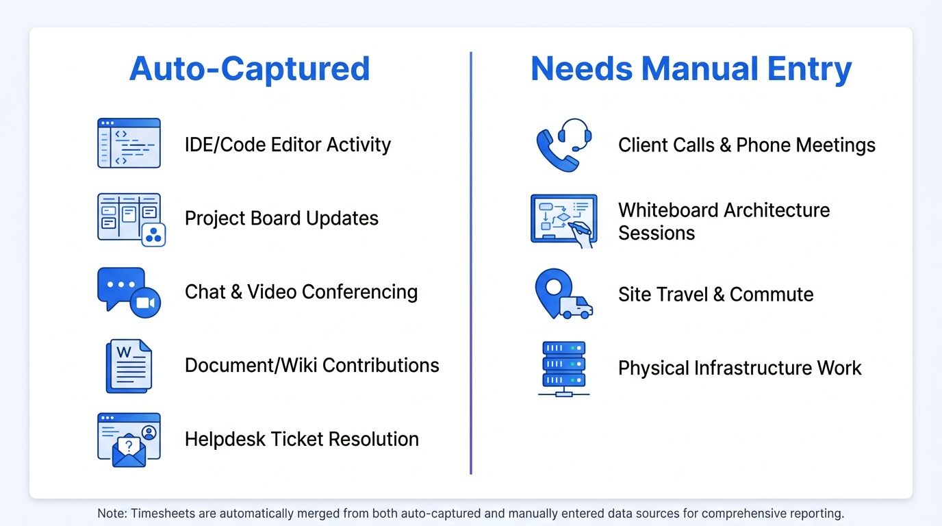 A two-column chart contrasting tasks that are automatically captured (coding, project updates, chat, documents, support tickets) with tasks that require manual entry (calls, whiteboard sessions, travel, infrastructure work).