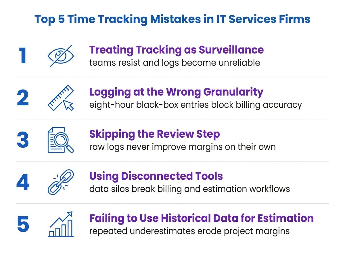 An infographic listing the top five time tracking mistakes in IT services firms: 1. Treating tracking as surveillance, 2. Logging at the wrong granularity, 3. Skipping the review step, 4. Using disconnected tools, and 5. Failing to use historical data for estimation.