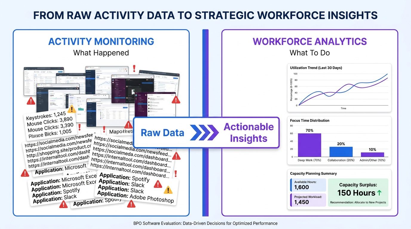 Illustration comparing activity monitoring with workforce analytics, showing raw activity data such as keystrokes, clicks, screenshots, and app usage being transformed into actionable insights like utilization trends, focus time distribution, and capacity planning. 