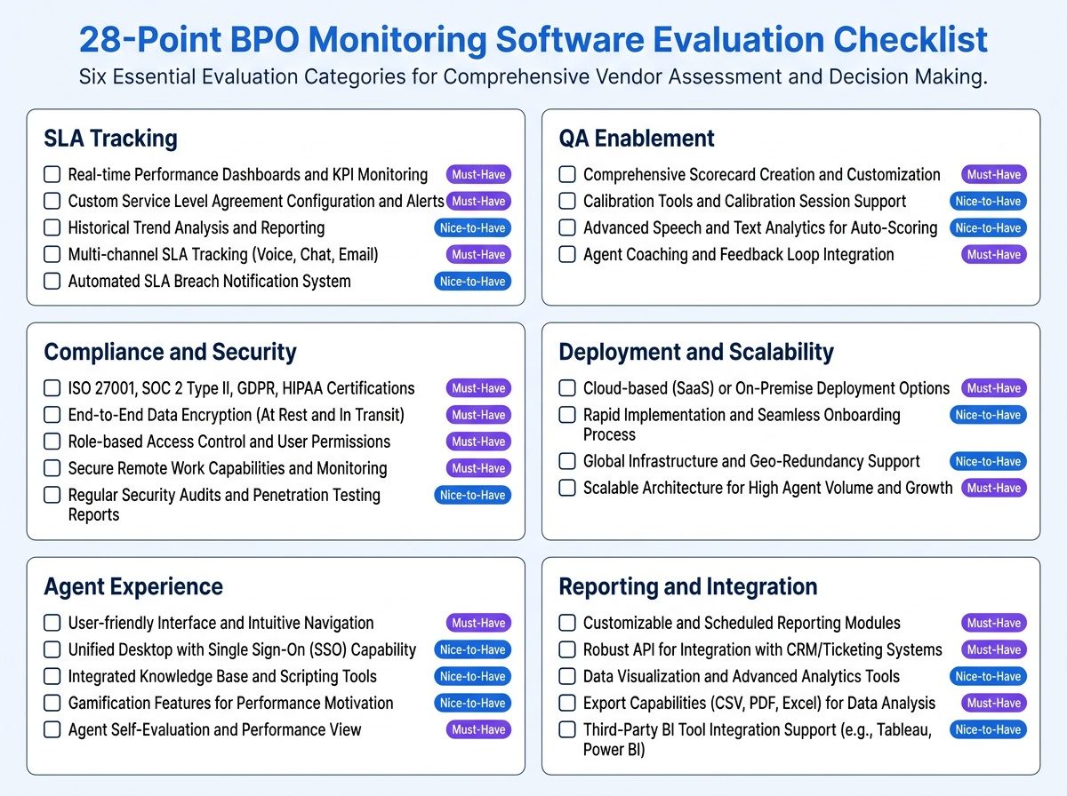 28-point BPO monitoring software evaluation checklist showing six vendor assessment categories: SLA tracking, QA enablement, compliance and security, deployment and scalability, agent experience, and reporting and integration. 
