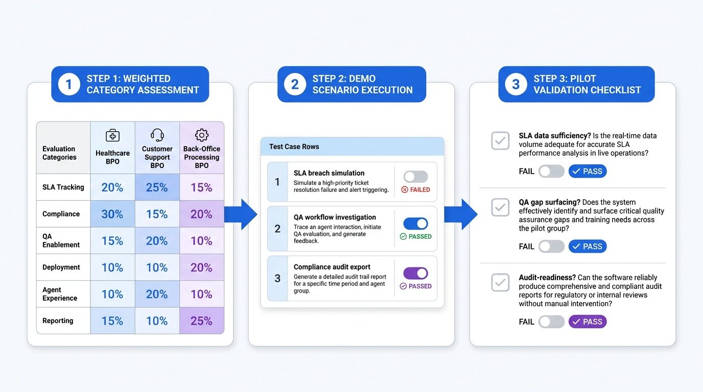 Three-step BPO monitoring software scoring model showing weighted category assessment, demo scenario execution, and pilot validation checklist for SLA, QA, and compliance readiness. 