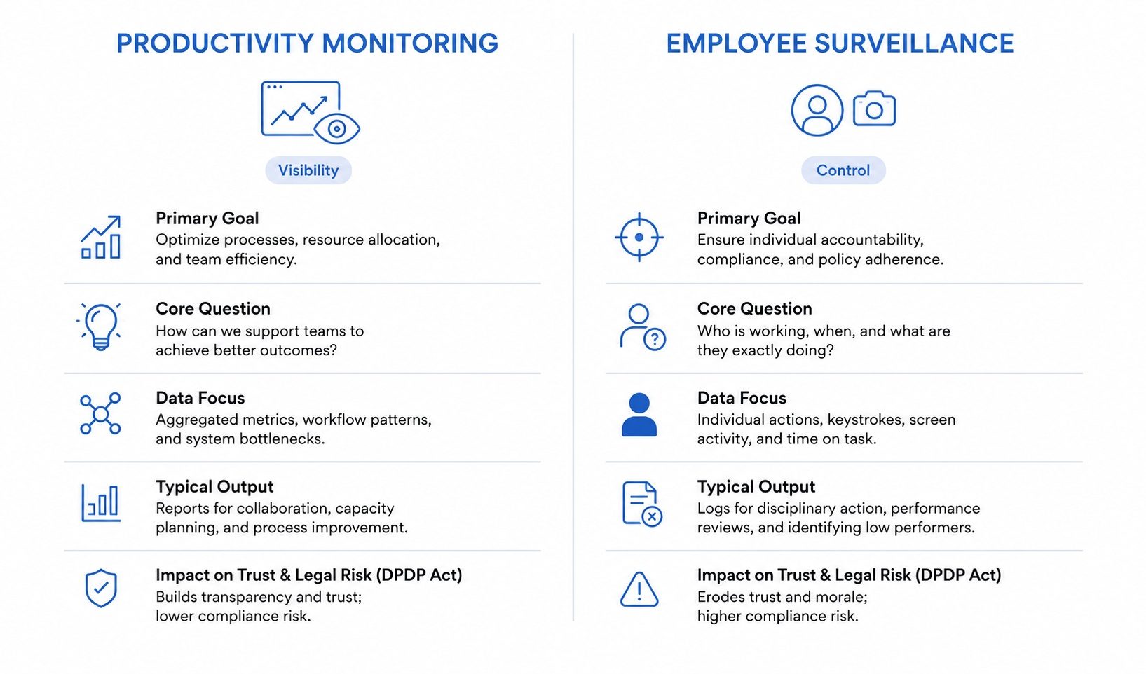 Comparison infographic showing productivity monitoring versus employee surveillance across goals, core questions, data focus, typical outputs, and impact on trust and DPDP Act compliance risk. 