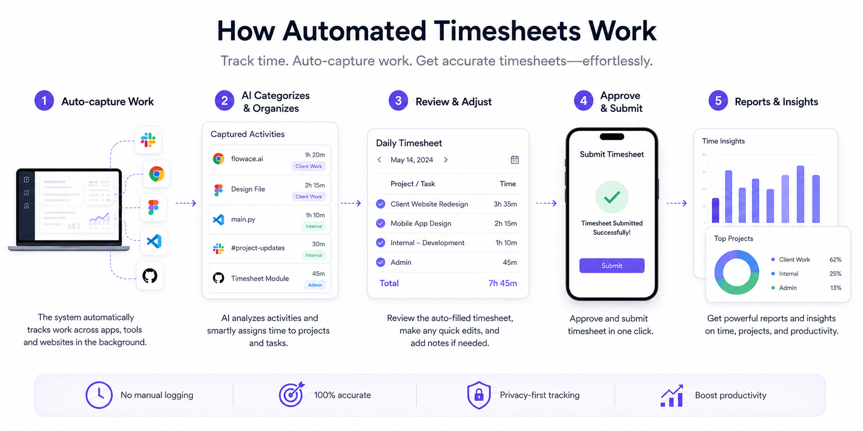 how automated timesheets work