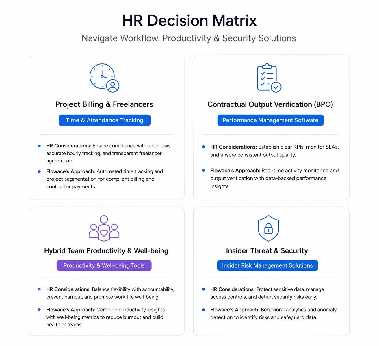 HR decision matrix comparing project billing, BPO output verification, hybrid team productivity, and insider security use cases with recommended tool categories and Flowace approaches. 