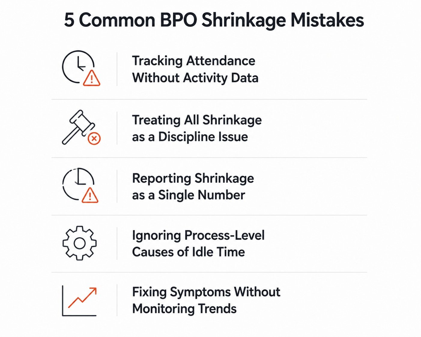 Infographic listing five common BPO shrinkage mistakes, including tracking attendance without activity data, treating shrinkage as discipline, and ignoring idle time causes. 