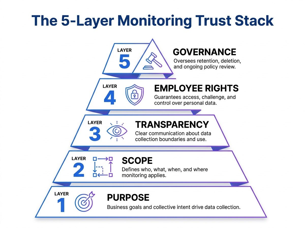 Five-layer monitoring trust stack pyramid showing purpose, scope, transparency, employee rights, and governance as key parts of an ethical employee monitoring policy. 