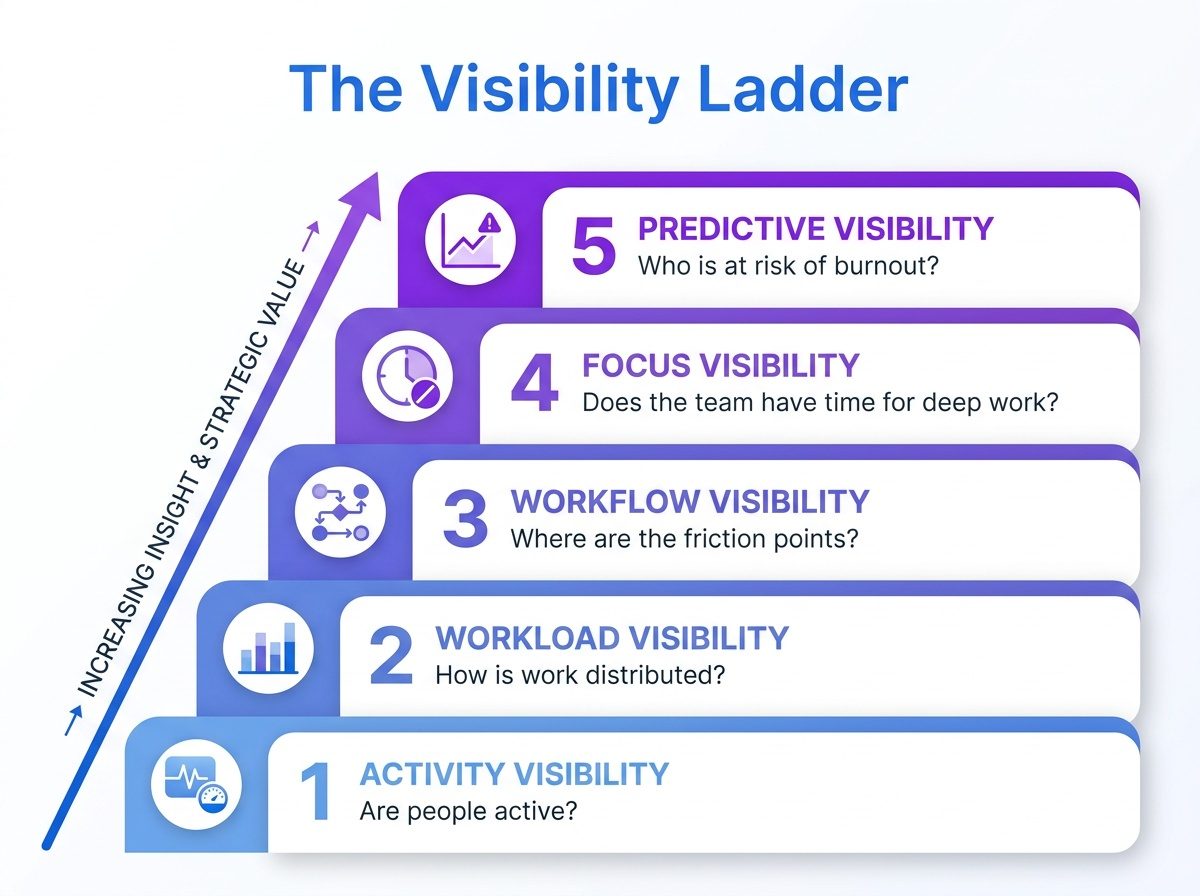 Trust-Visibility Framework matrix showing how employee monitoring programs vary by transparency and data granularity, from trust-building visibility to performance management, risky analytics, and corrosive surveillance. 