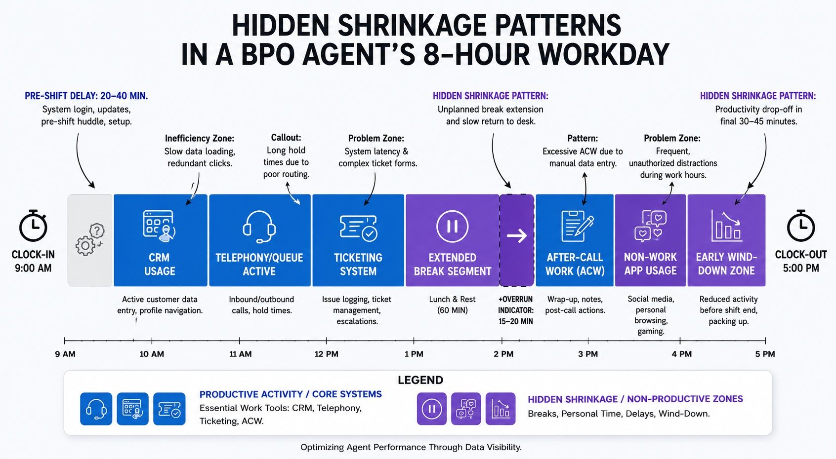 Timeline infographic showing hidden shrinkage patterns in a BPO agent’s 8-hour workday, including pre-shift delay, extended breaks, after-call work overrun, non-work app usage, and early wind-down. 