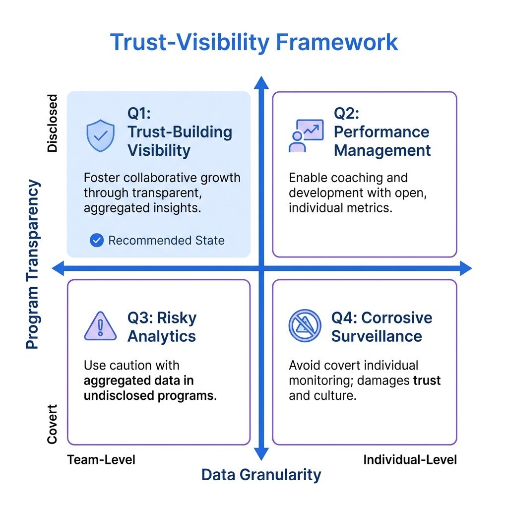Trust-Visibility Framework matrix showing how employee monitoring programs vary by transparency and data granularity, from trust-building visibility to performance management, risky analytics, and corrosive surveillance. 