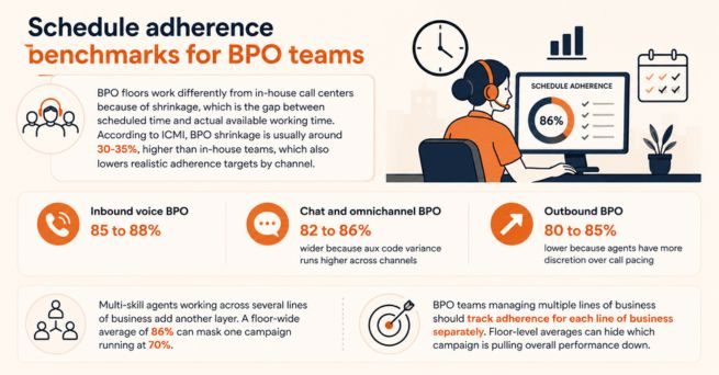 Schedule adherence benchmarks for BPO teams