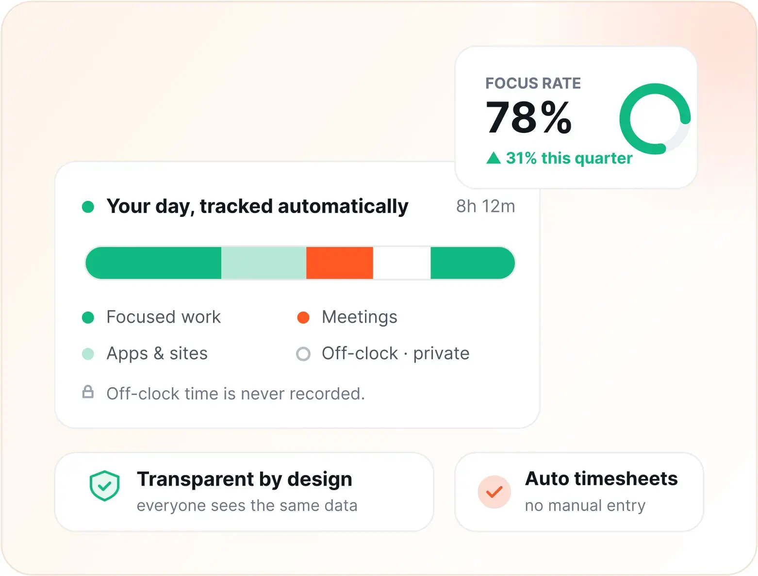 Flowace dashboard showing an automatic daily work timeline.